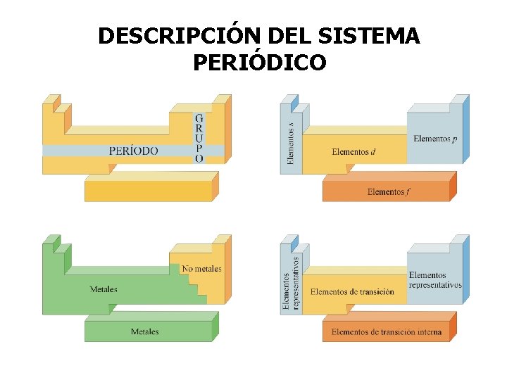 DESCRIPCIÓN DEL SISTEMA PERIÓDICO 