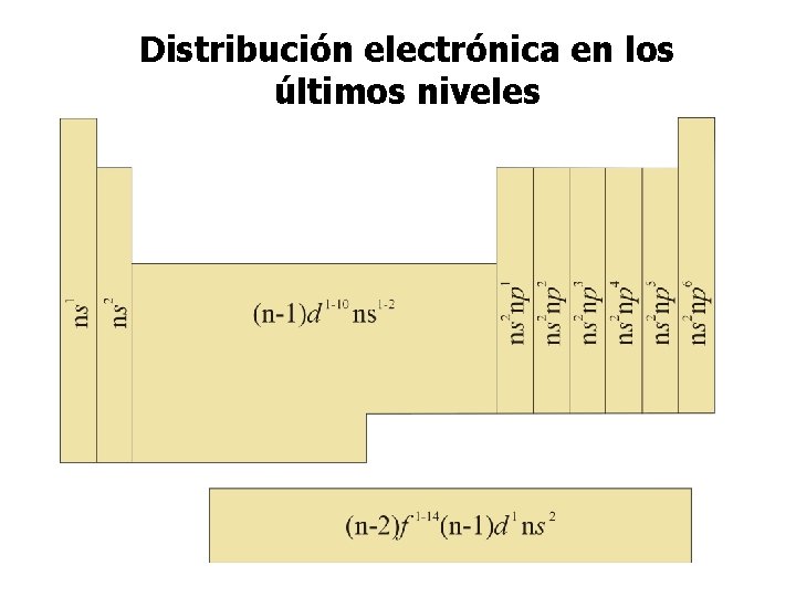 Distribución electrónica en los últimos niveles 