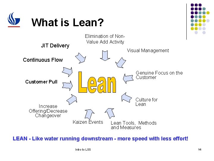 What is Lean? JIT Delivery Elimination of Non. Value Add Activity Visual Management Continuous