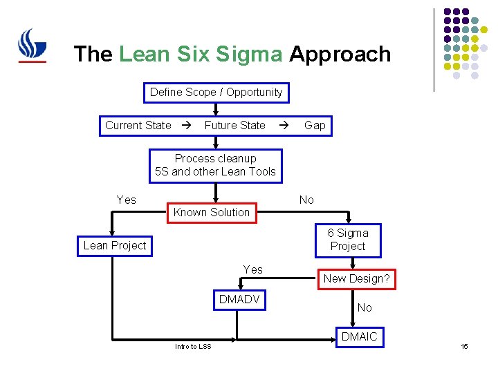The Lean Six Sigma Approach Define Scope / Opportunity Current State Future State Gap