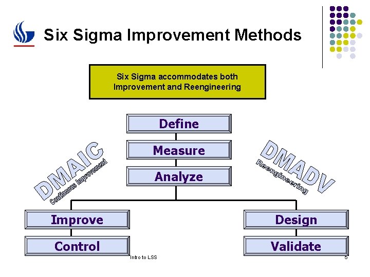 Six Sigma Improvement Methods Six Sigma accommodates both Improvement and Reengineering Define Measure Analyze
