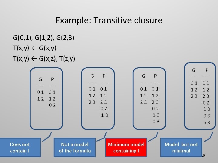 Example: Transitive closure G(0, 1), G(1, 2), G(2, 3) T(x, y) ← G(x, y)