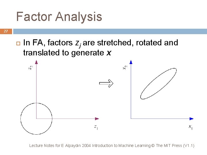 Factor Analysis 27 In FA, factors zj are stretched, rotated and translated to generate