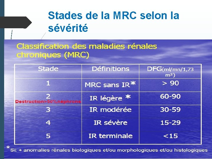 Stades de la MRC selon la sévérité 