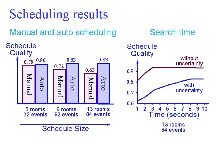 Scheduling results Manual and auto scheduling Schedule Quality 0. 78 0. 80 0. 72