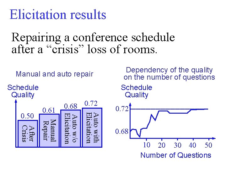 Elicitation results Repairing a conference schedule after a “crisis” loss of rooms. Manual and