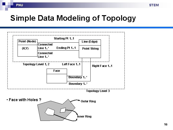 PNU STEM Simple Data Modeling of Topology Point (Node) (X, Y) Starting Pt 1.