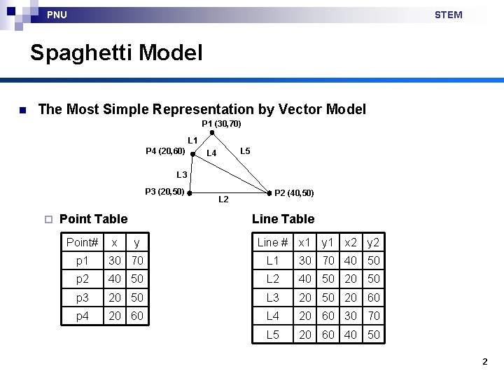 PNU STEM Spaghetti Model n The Most Simple Representation by Vector Model P 1