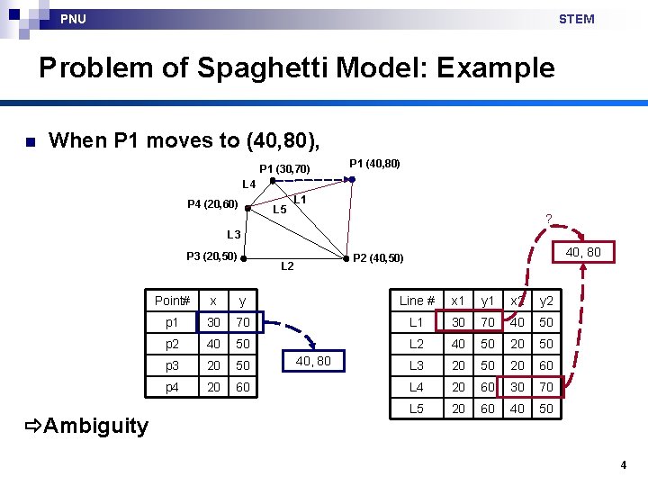 PNU STEM Problem of Spaghetti Model: Example n When P 1 moves to (40,