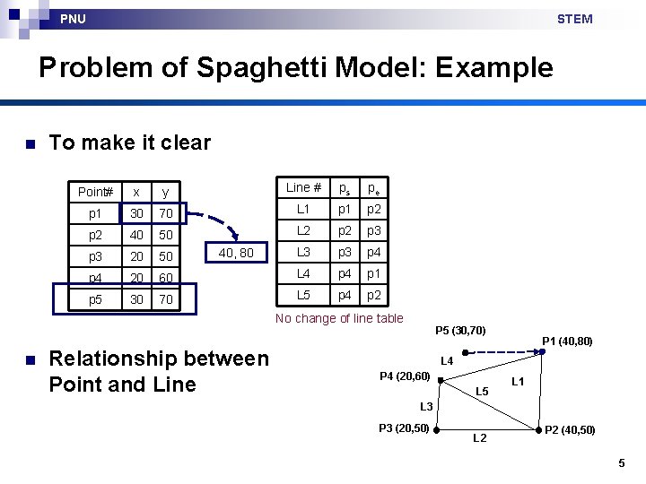 PNU STEM Problem of Spaghetti Model: Example n To make it clear Point# x