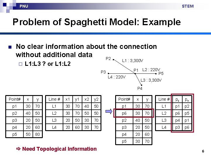 PNU STEM Problem of Spaghetti Model: Example n No clear information about the connection