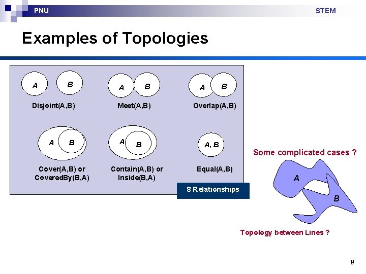 PNU STEM Examples of Topologies B A Disjoint(A, B) A B Cover(A, B) or