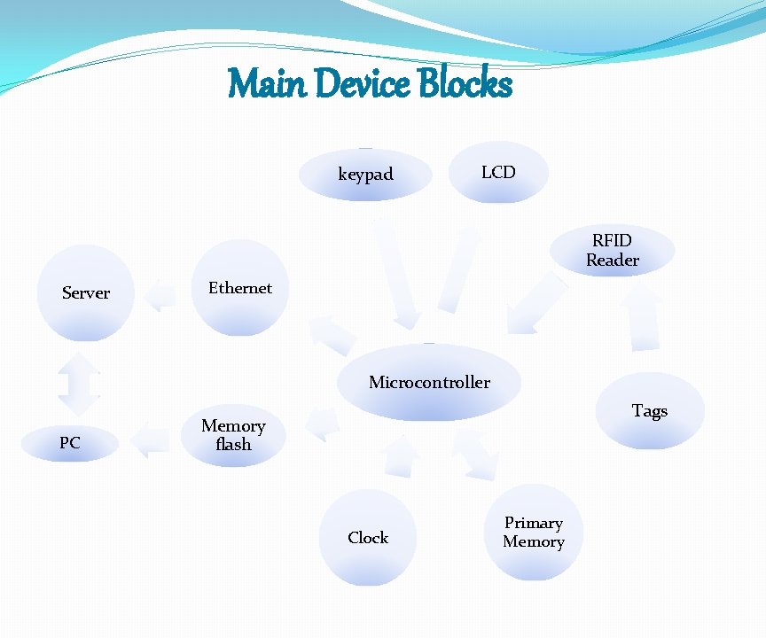 Main Device Blocks keypad LCD RFID Reader Server Ethernet Microcontroller PC Tags Memory flash