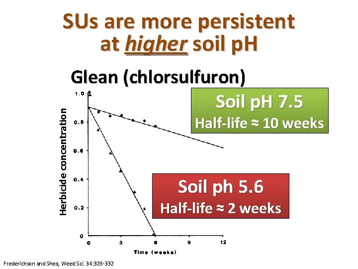 Herbicide concentration SUs are more persistent at higher soil p. H Glean (chlorsulfuron) Soil