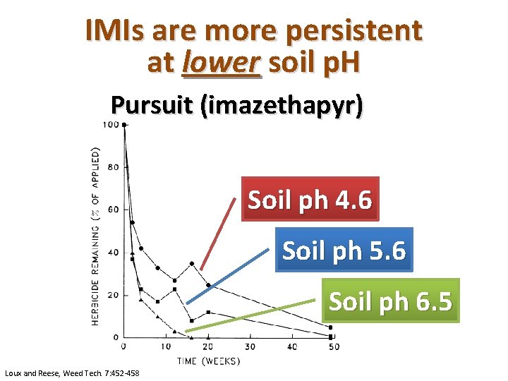 IMIs are more persistent at lower soil p. H Pursuit (imazethapyr) Soil ph 4.