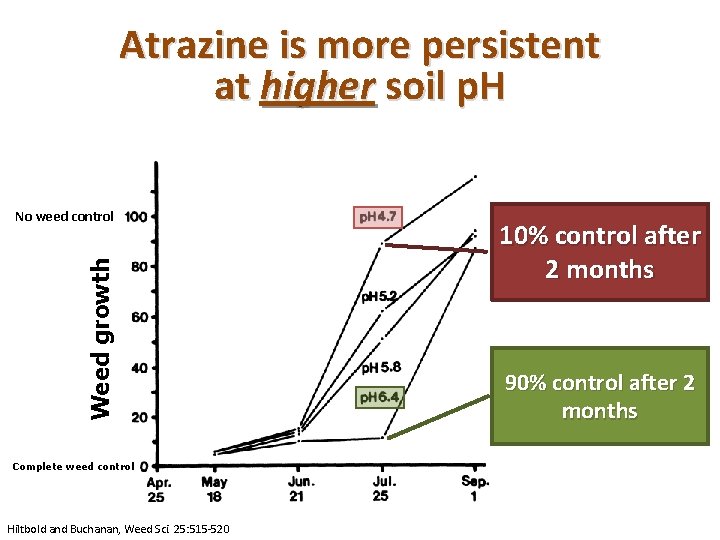 Atrazine is more persistent at higher soil p. H Weed growth No weed control
