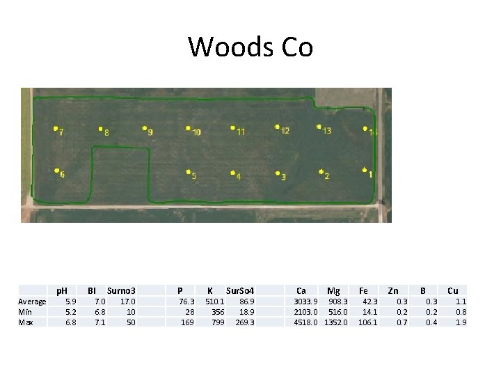 Woods Co p. H Average Min Max 5. 9 5. 2 6. 8 BI