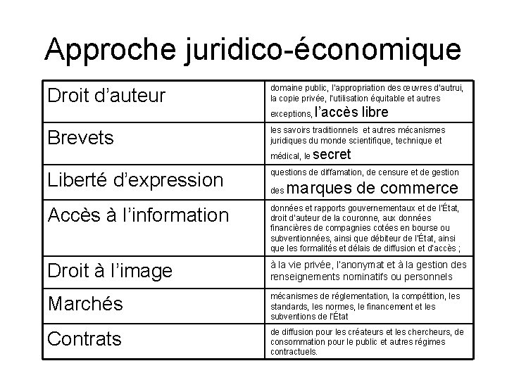 Approche juridico-économique Droit d’auteur domaine public, l’appropriation des œuvres d’autrui, la copie privée, l’utilisation