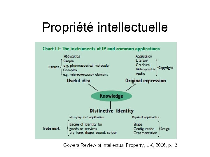 Propriété intellectuelle Gowers Review of Intellectual Property, UK, 2006, p. 13 