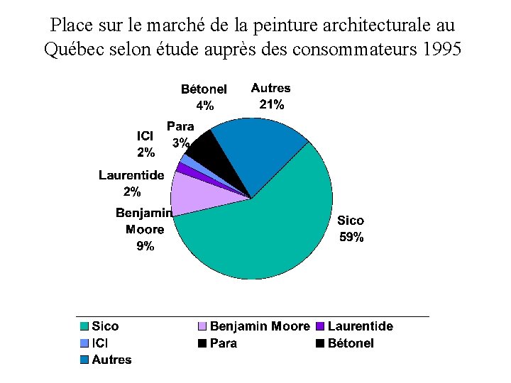 Place sur le marché de la peinture architecturale au Québec selon étude auprès des