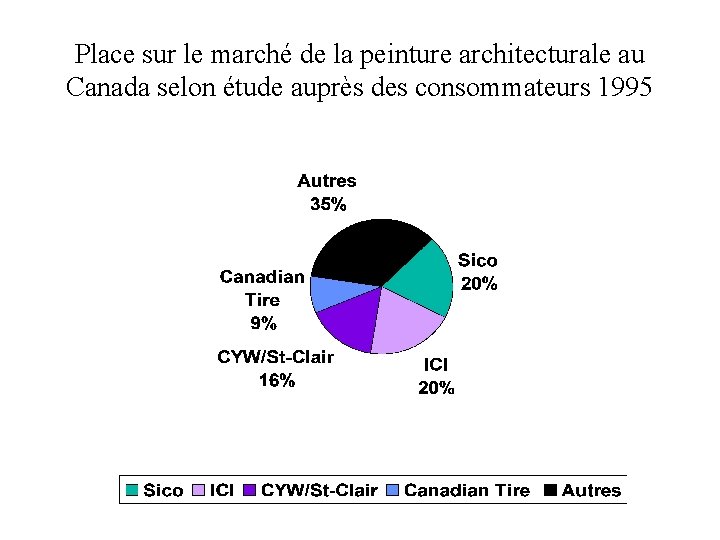 Place sur le marché de la peinture architecturale au Canada selon étude auprès des