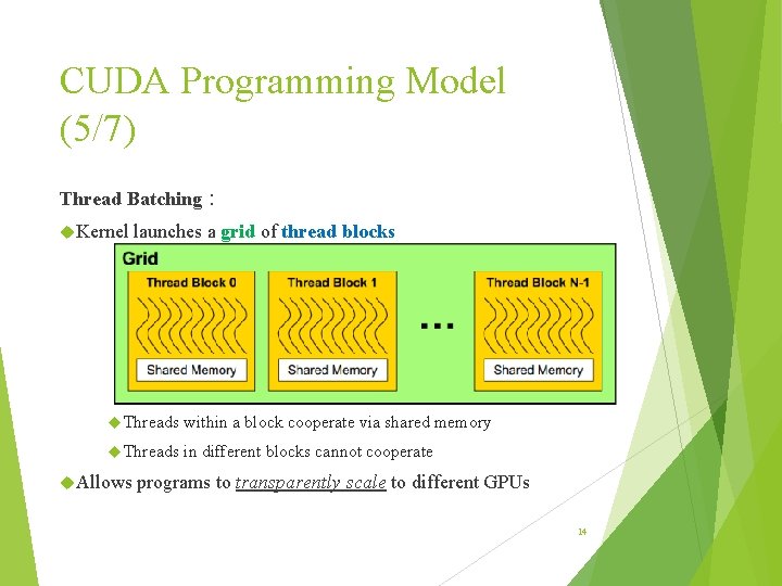CUDA Programming Model (5/7) Thread Batching: Kernel launches a grid of thread blocks Threads CUDA Programming Model (5/7) Thread Batching: Kernel launches a grid of thread blocks Threads