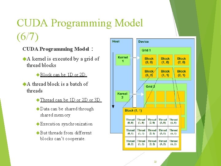 CUDA Programming Model (6/7) CUDA Programming Model: A kernel is executed by a grid CUDA Programming Model (6/7) CUDA Programming Model: A kernel is executed by a grid