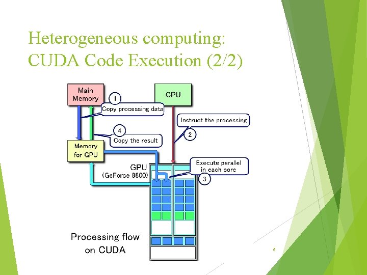 Heterogeneous computing: CUDA Code Execution (2/2) 6 Heterogeneous computing: CUDA Code Execution (2/2) 6