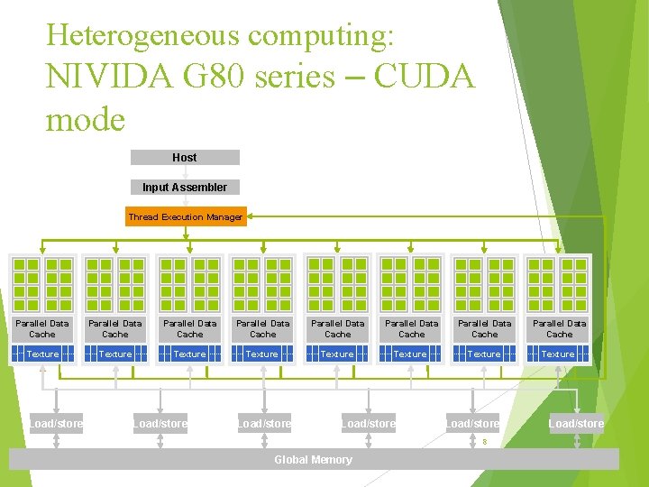 Heterogeneous computing: NIVIDA G 80 series – CUDA mode Host Input Assembler Thread Execution Heterogeneous computing: NIVIDA G 80 series – CUDA mode Host Input Assembler Thread Execution