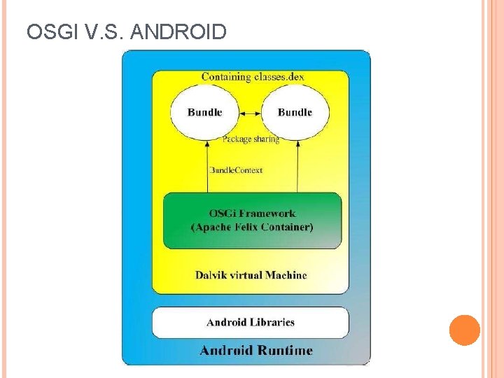 OSGI V. S. ANDROID 