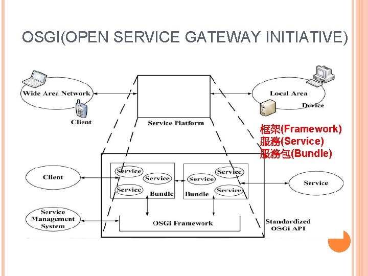 OSGI(OPEN SERVICE GATEWAY INITIATIVE) 框架(Framework) 服務(Service) 服務包(Bundle) 