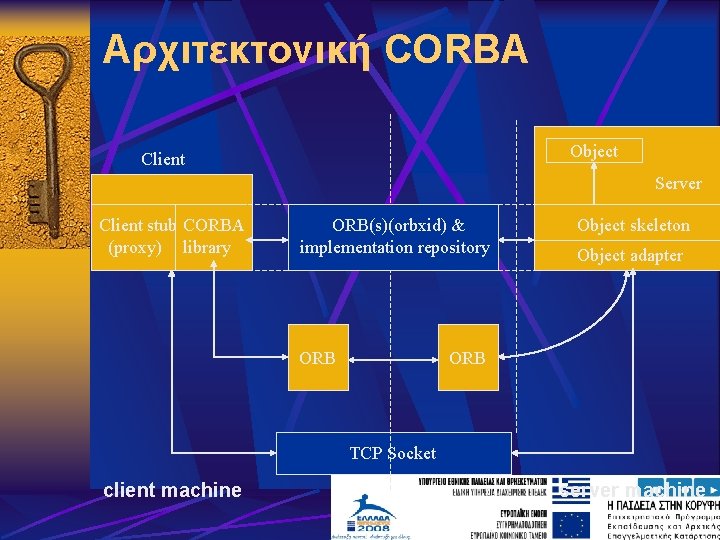 Αρχιτεκτονική CORBA Object Client Server Client stub CORBA (proxy) library ORB(s)(orbxid) & implementation repository