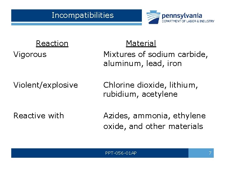 Incompatibilities Reaction Vigorous Material Mixtures of sodium carbide, aluminum, lead, iron Violent/explosive Chlorine dioxide,