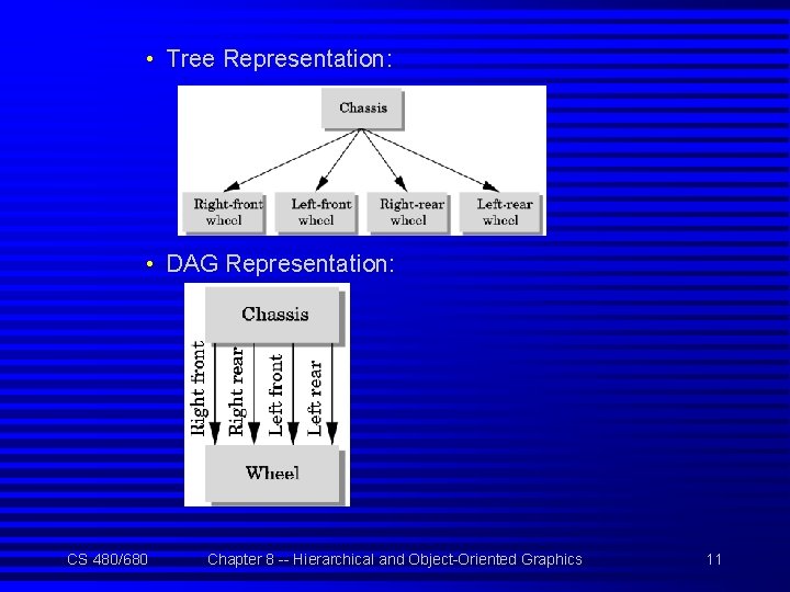  • Tree Representation: • DAG Representation: CS 480/680 Chapter 8 -- Hierarchical and