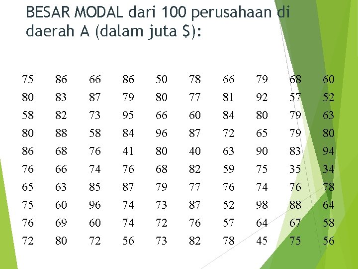 BESAR MODAL dari 100 perusahaan di daerah A (dalam juta $): 75 80 58