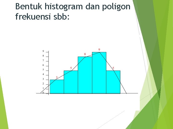 Bentuk histogram dan poligon frekuensi sbb: 18 