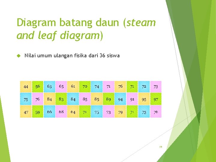 Diagram batang daun (steam and leaf diagram) Nilai umum ulangan fisika dari 36 siswa