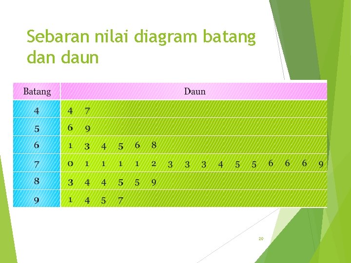 Sebaran nilai diagram batang dan daun 20 