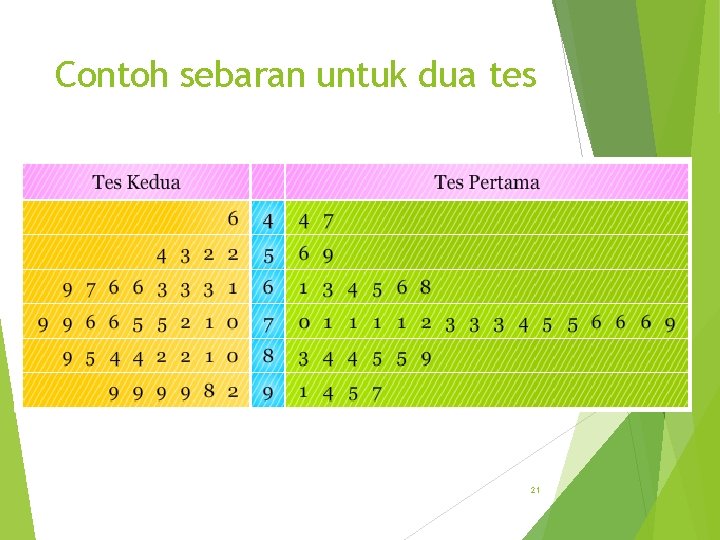Contoh sebaran untuk dua tes 21 