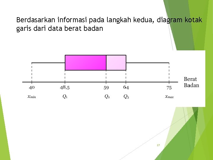 Berdasarkan informasi pada langkah kedua, diagram kotak garis dari data berat badan 27 