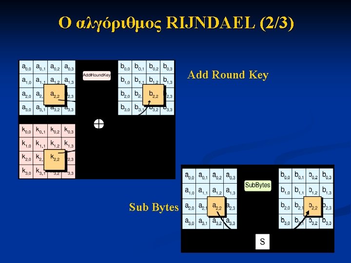 Ο αλγόριθμος RIJNDAEL (2/3) Add Round Key Sub Bytes 