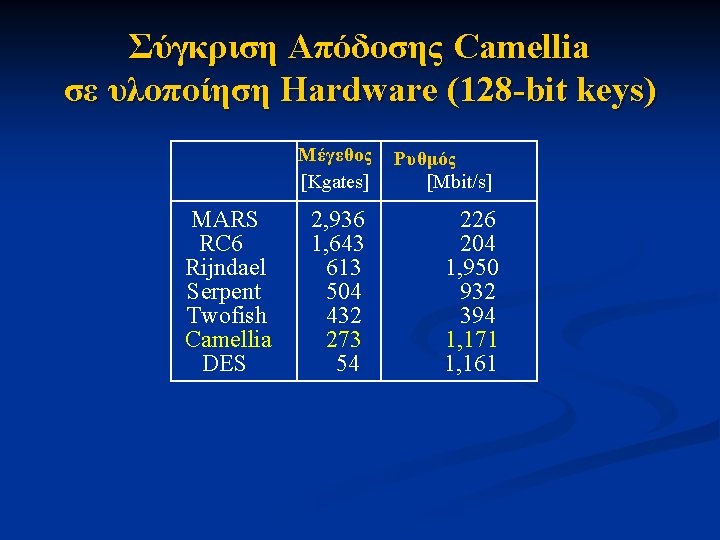 Σύγκριση Απόδοσης Camellia σε υλοποίηση Hardware (128 -bit keys) Μέγεθος [Kgates] MARS RC 6