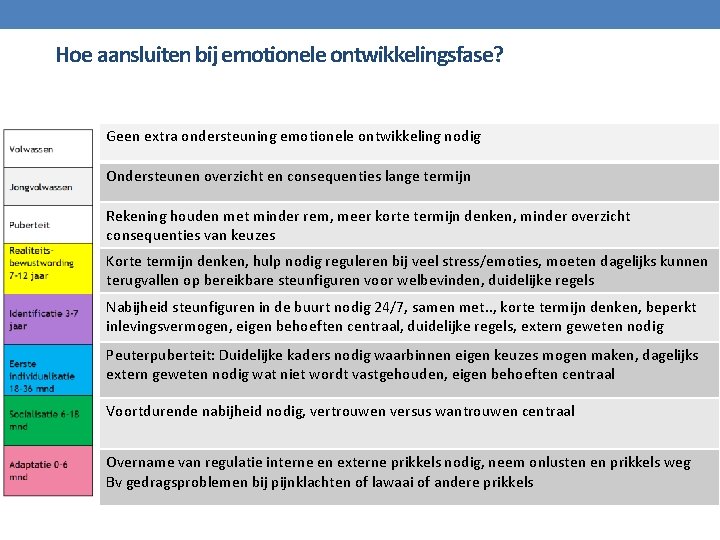 Hoe aansluiten bij emotionele ontwikkelingsfase? Geen extra ondersteuning emotionele ontwikkeling nodig Ondersteunen overzicht en