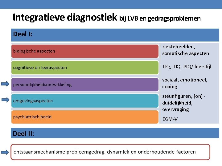 Integratieve diagnostiek bij LVB en gedragsproblemen Deel I: ziektebeelden, somatische aspecten TIQ, PIQ/ leerstijl