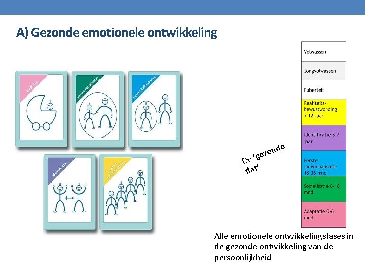 A) Gezonde emotionele ontwikkeling nde o z ‘ge De flat’ Alle emotionele ontwikkelingsfases in