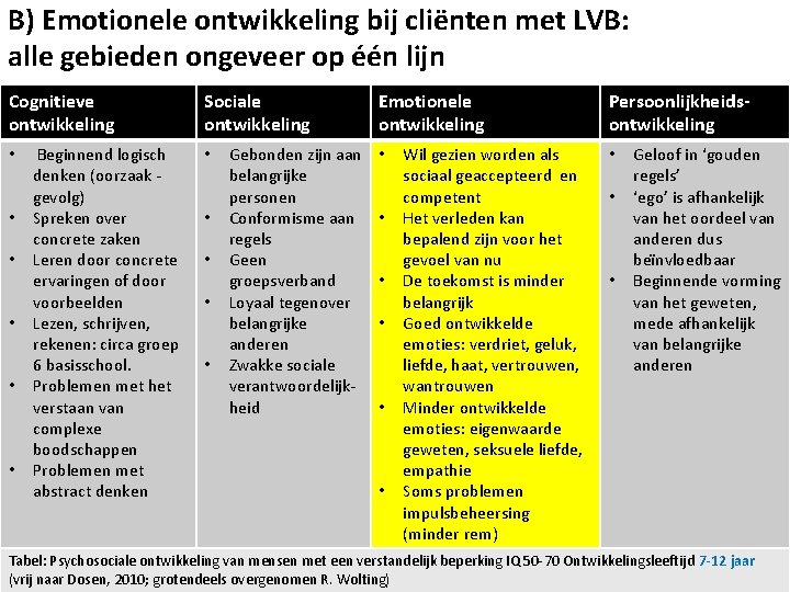 B) Emotionele ontwikkeling bij cliënten met LVB: alle gebieden ongeveer op één lijn Cognitieve