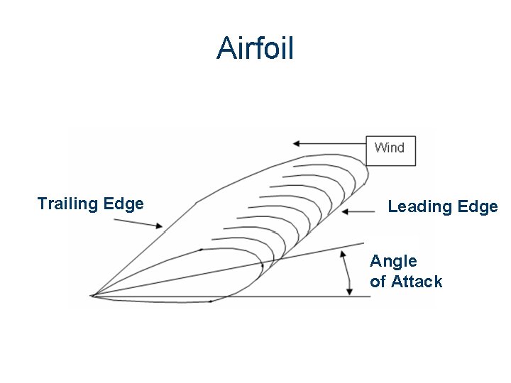 Airfoil Trailing Edge Leading Edge Angle of Attack 