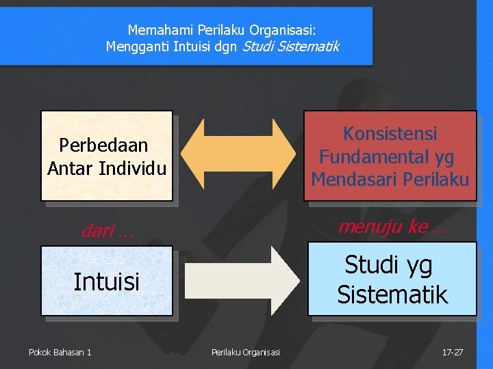 Memahami Perilaku Organisasi: Mengganti Intuisi dgn Studi Sistematik Perbedaan Antar Individu Konsistensi Fundamental yg