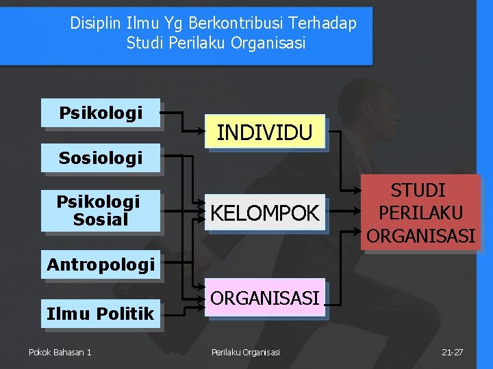 Disiplin Ilmu Yg Berkontribusi Terhadap Studi Perilaku Organisasi Psikologi INDIVIDU Sosiologi Psikologi Sosial KELOMPOK