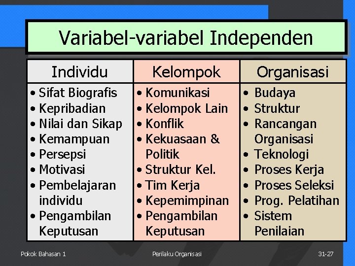 Variabel-variabel Independen Individu Kelompok Organisasi • Sifat Biografis • Kepribadian • Nilai dan Sikap